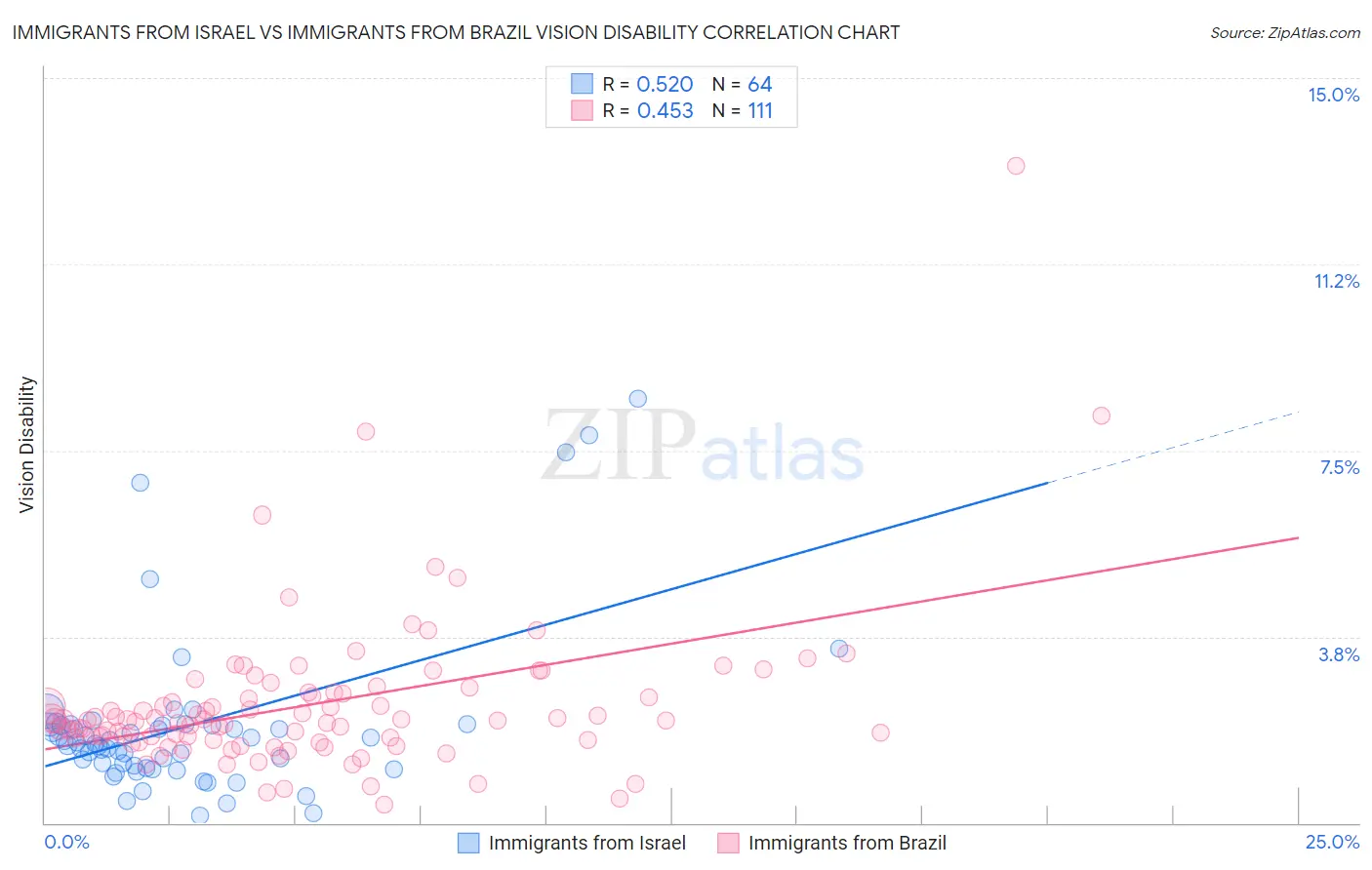 Immigrants from Israel vs Immigrants from Brazil Vision Disability