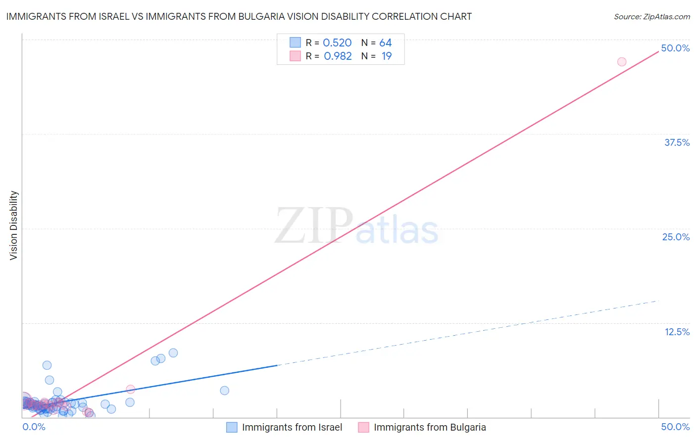 Immigrants from Israel vs Immigrants from Bulgaria Vision Disability