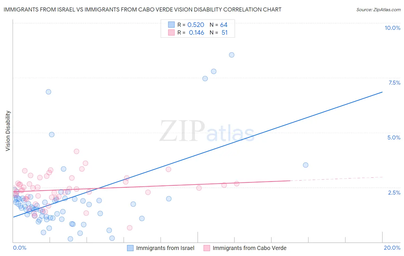 Immigrants from Israel vs Immigrants from Cabo Verde Vision Disability