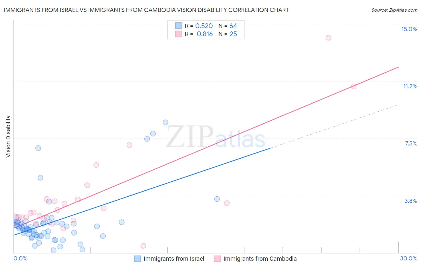 Immigrants from Israel vs Immigrants from Cambodia Vision Disability