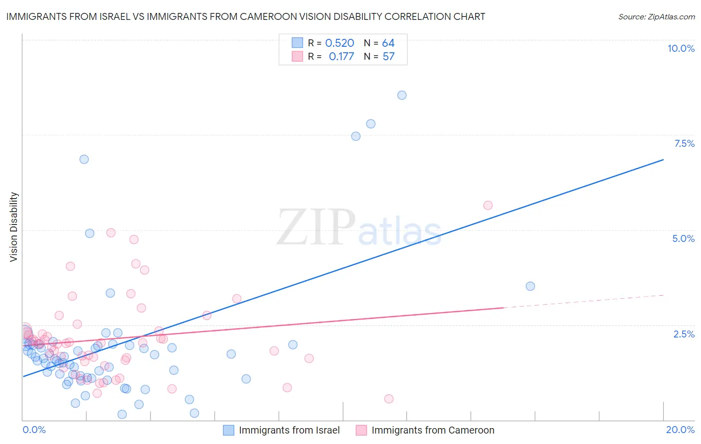 Immigrants from Israel vs Immigrants from Cameroon Vision Disability