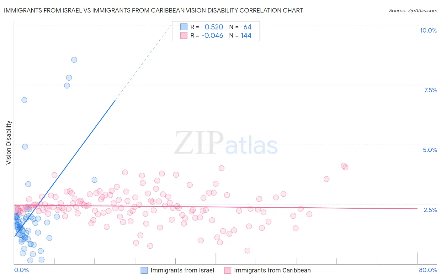 Immigrants from Israel vs Immigrants from Caribbean Vision Disability