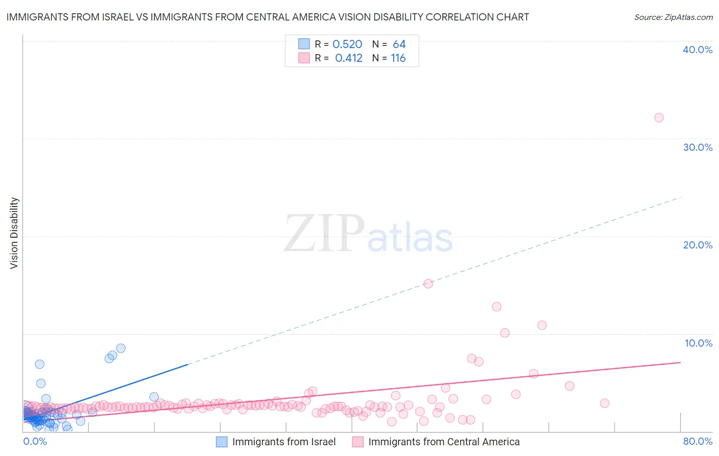 Immigrants from Israel vs Immigrants from Central America Vision Disability