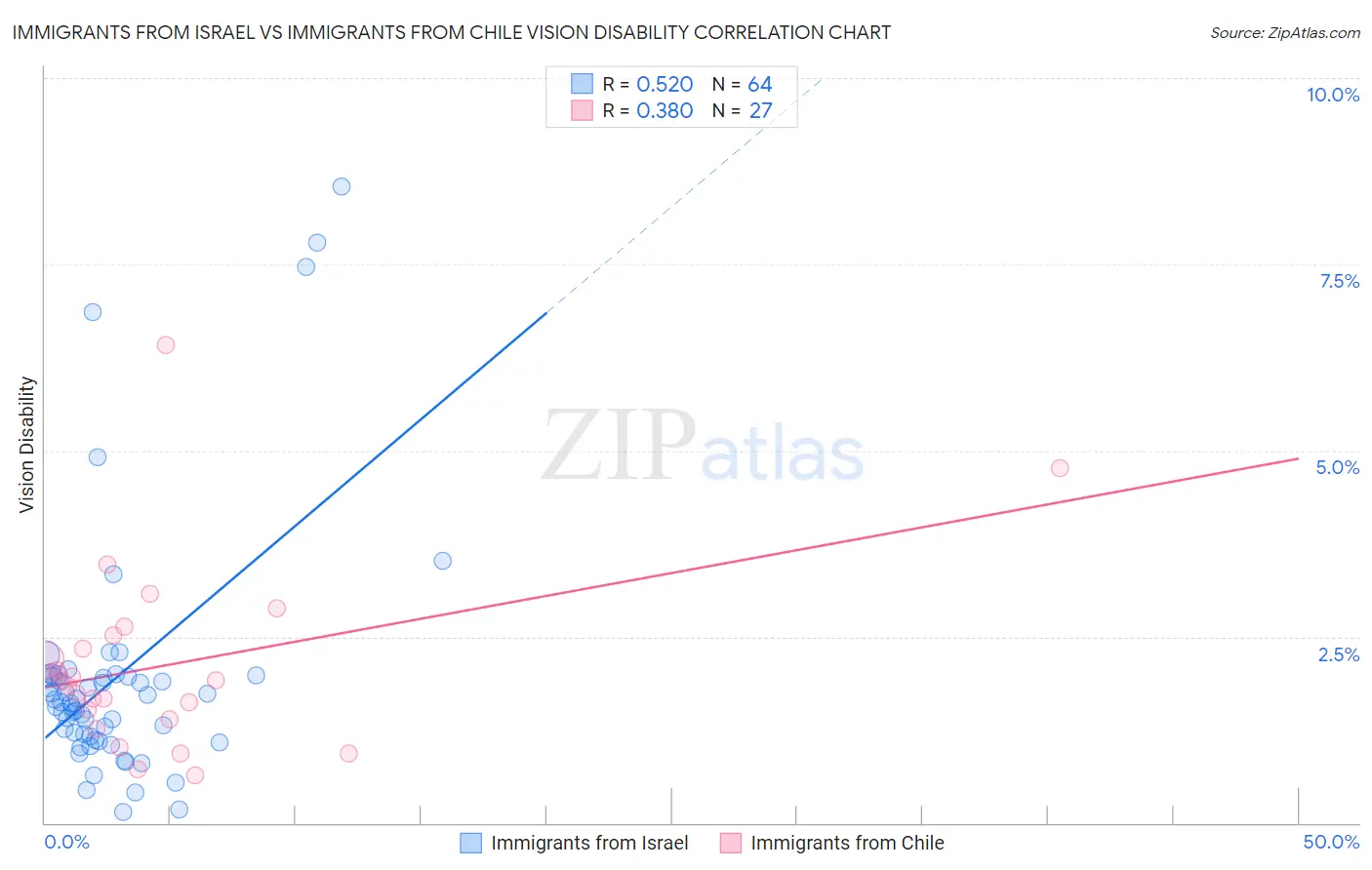 Immigrants from Israel vs Immigrants from Chile Vision Disability
