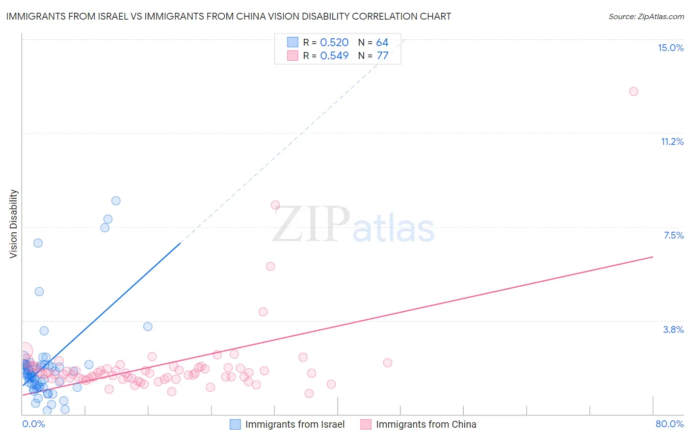Immigrants from Israel vs Immigrants from China Vision Disability