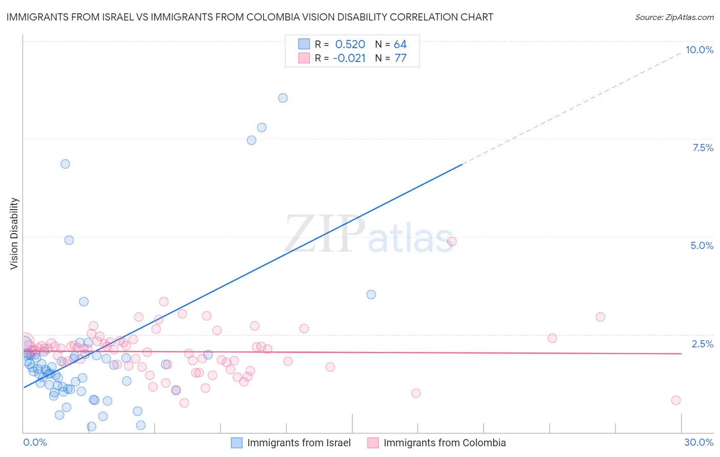 Immigrants from Israel vs Immigrants from Colombia Vision Disability