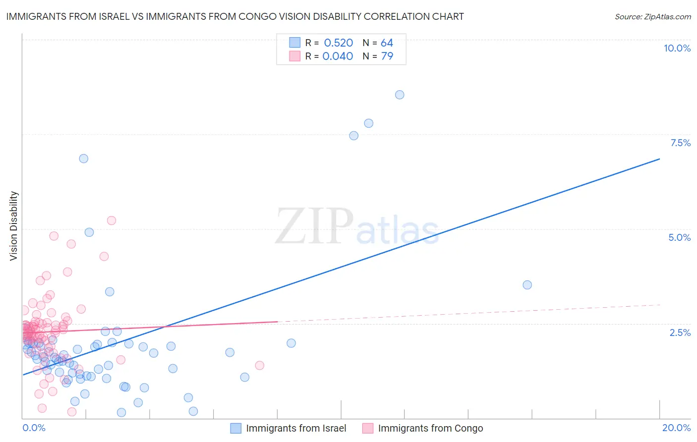Immigrants from Israel vs Immigrants from Congo Vision Disability