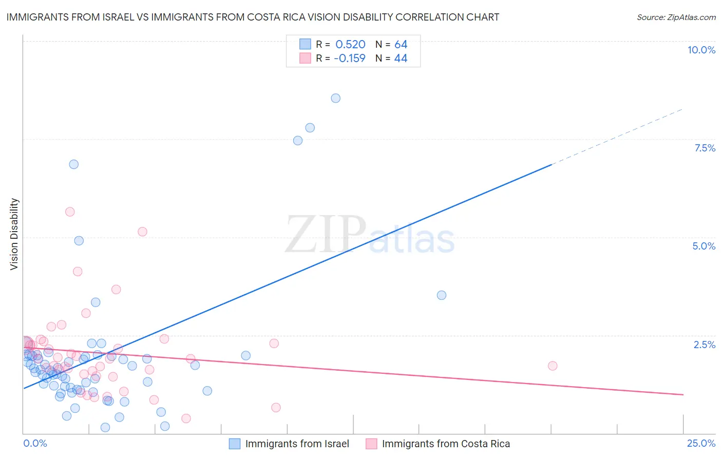 Immigrants from Israel vs Immigrants from Costa Rica Vision Disability