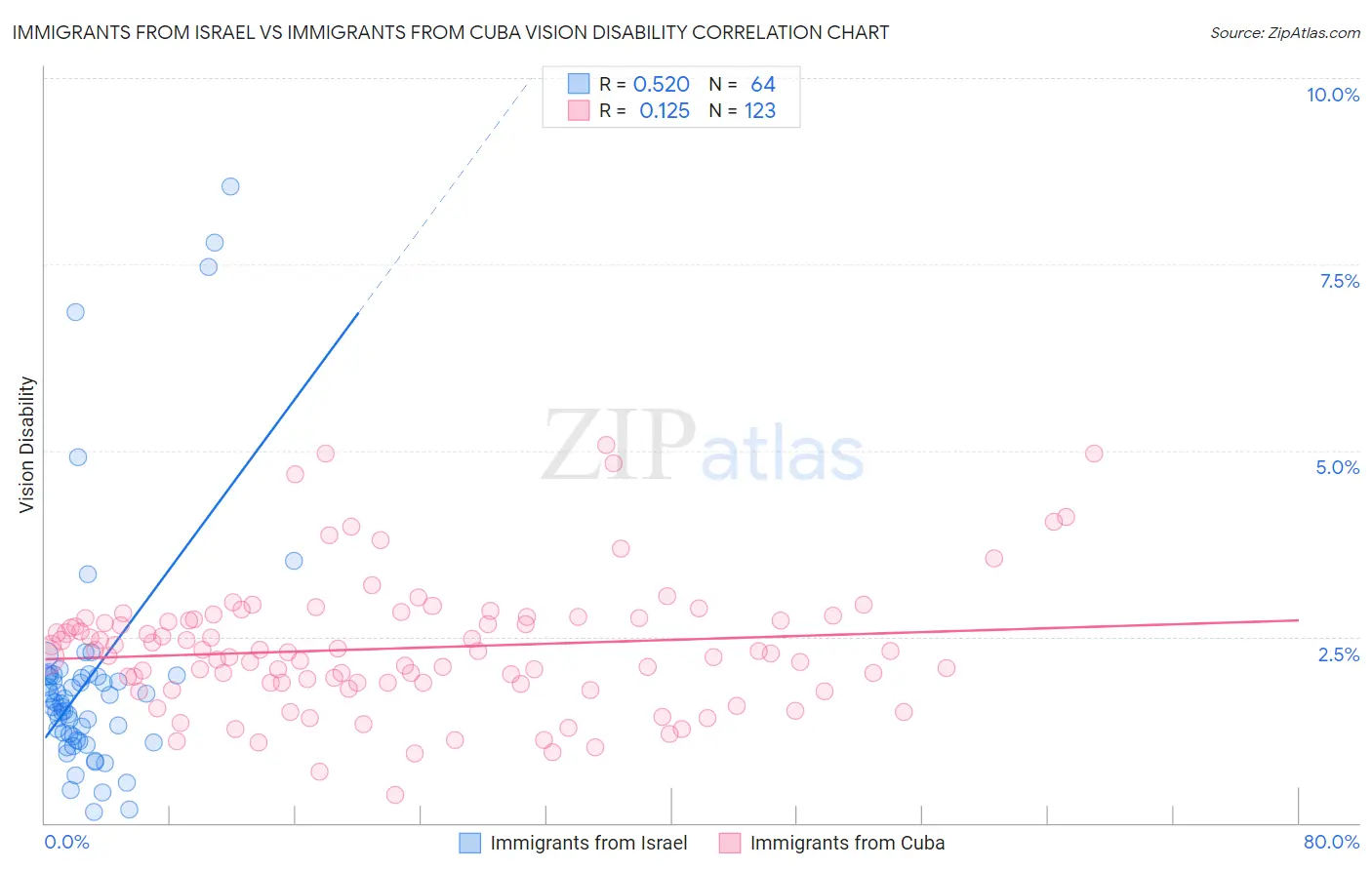 Immigrants from Israel vs Immigrants from Cuba Vision Disability