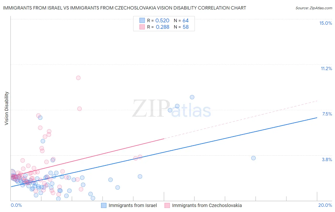 Immigrants from Israel vs Immigrants from Czechoslovakia Vision Disability