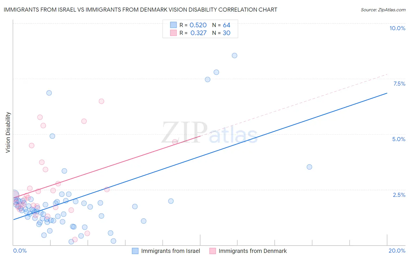 Immigrants from Israel vs Immigrants from Denmark Vision Disability