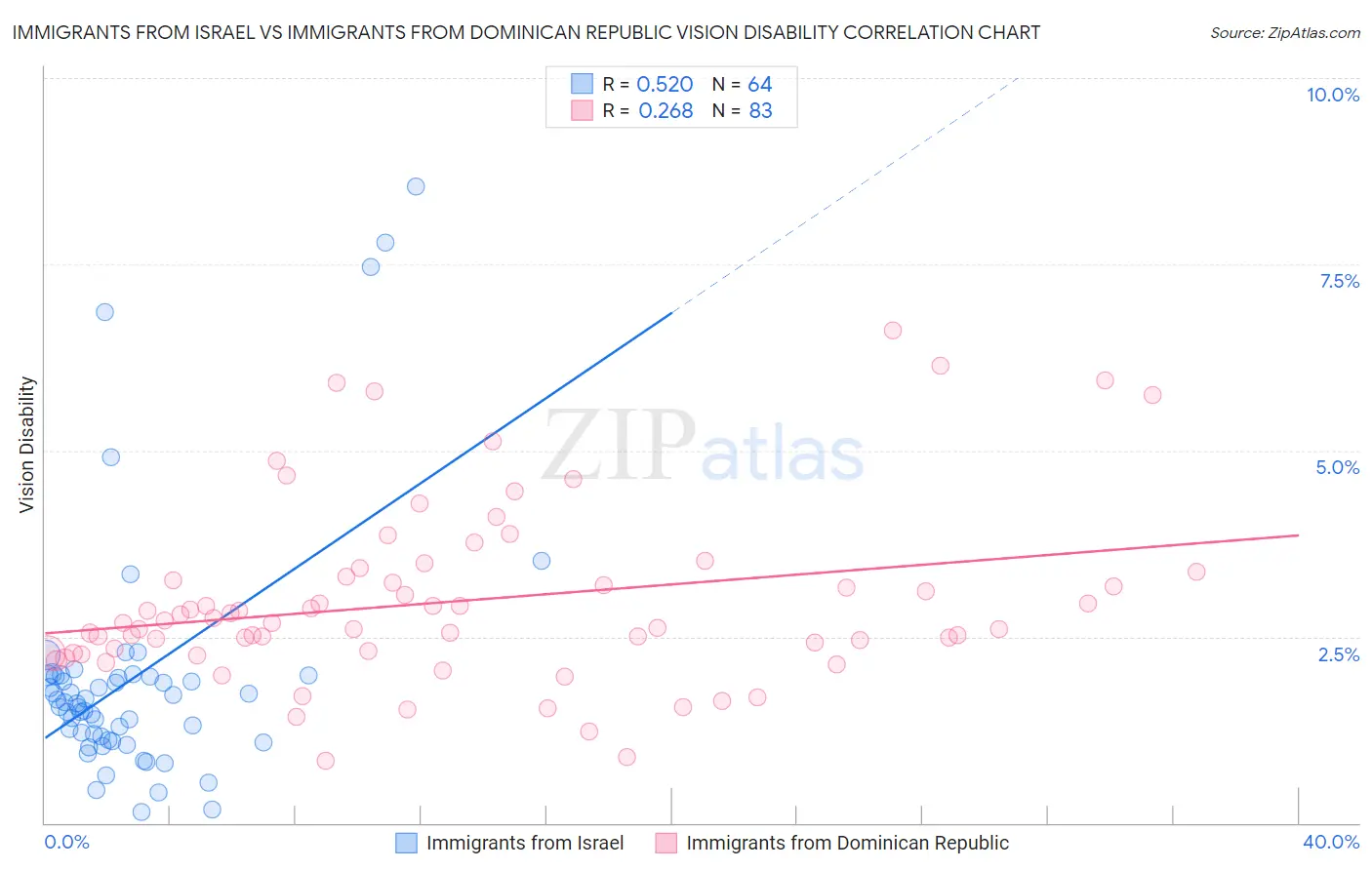 Immigrants from Israel vs Immigrants from Dominican Republic Vision Disability