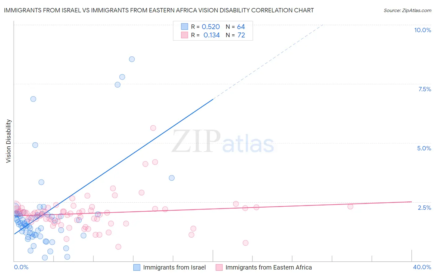 Immigrants from Israel vs Immigrants from Eastern Africa Vision Disability