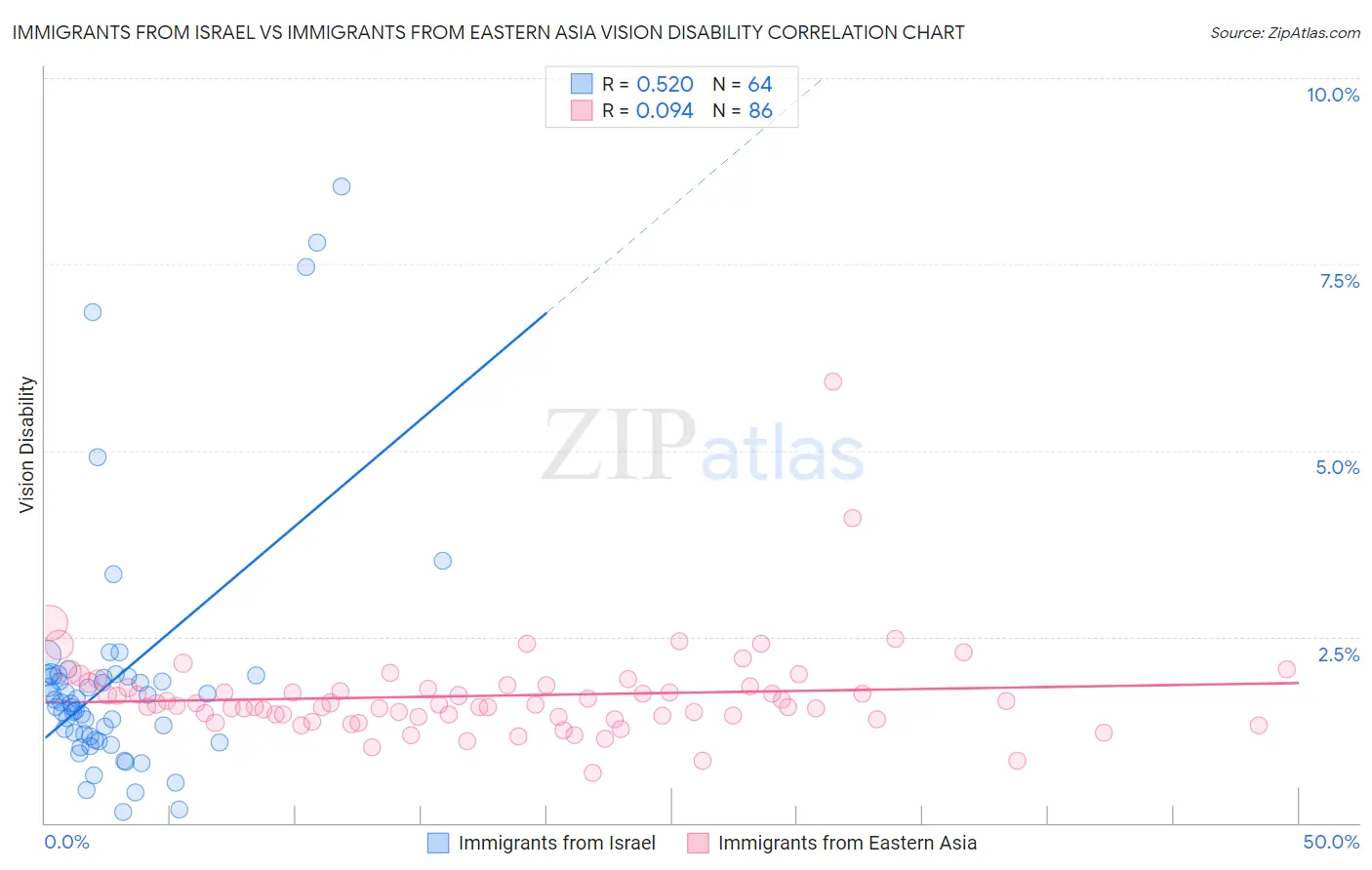 Immigrants from Israel vs Immigrants from Eastern Asia Vision Disability