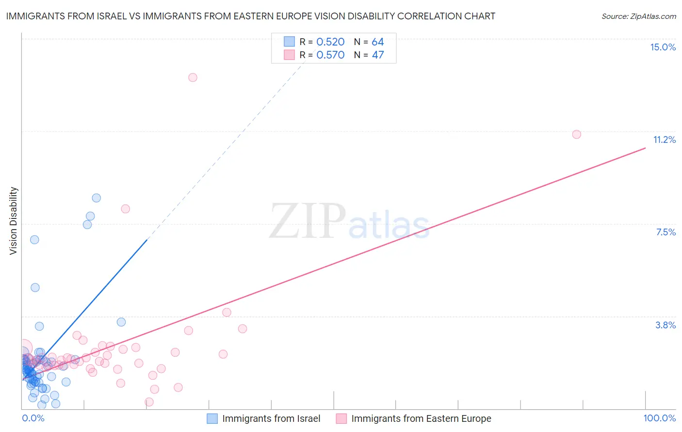 Immigrants from Israel vs Immigrants from Eastern Europe Vision Disability