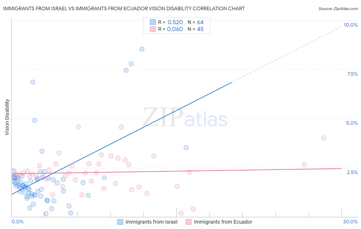 Immigrants from Israel vs Immigrants from Ecuador Vision Disability