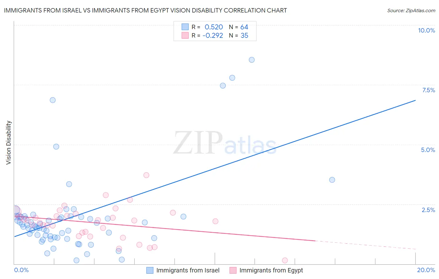 Immigrants from Israel vs Immigrants from Egypt Vision Disability