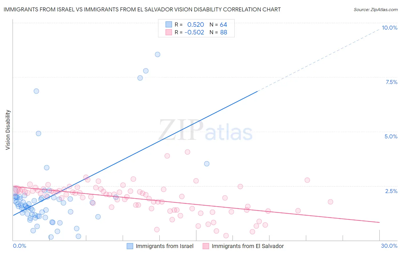Immigrants from Israel vs Immigrants from El Salvador Vision Disability