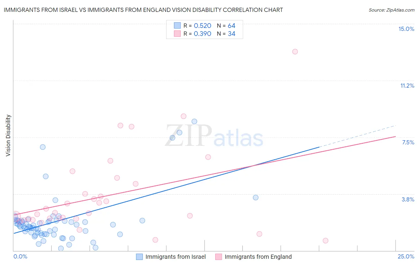 Immigrants from Israel vs Immigrants from England Vision Disability