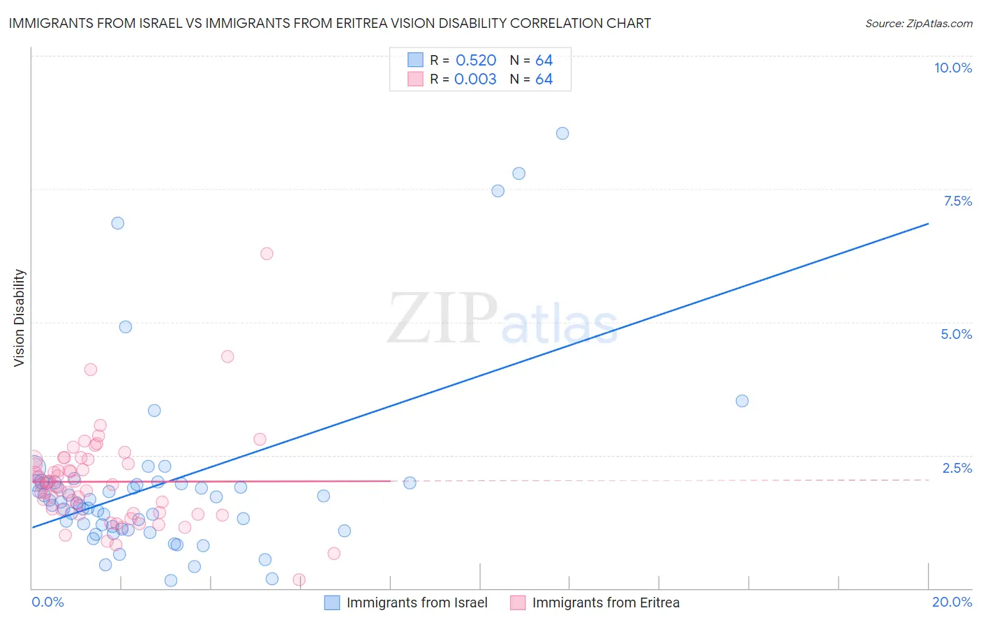 Immigrants from Israel vs Immigrants from Eritrea Vision Disability