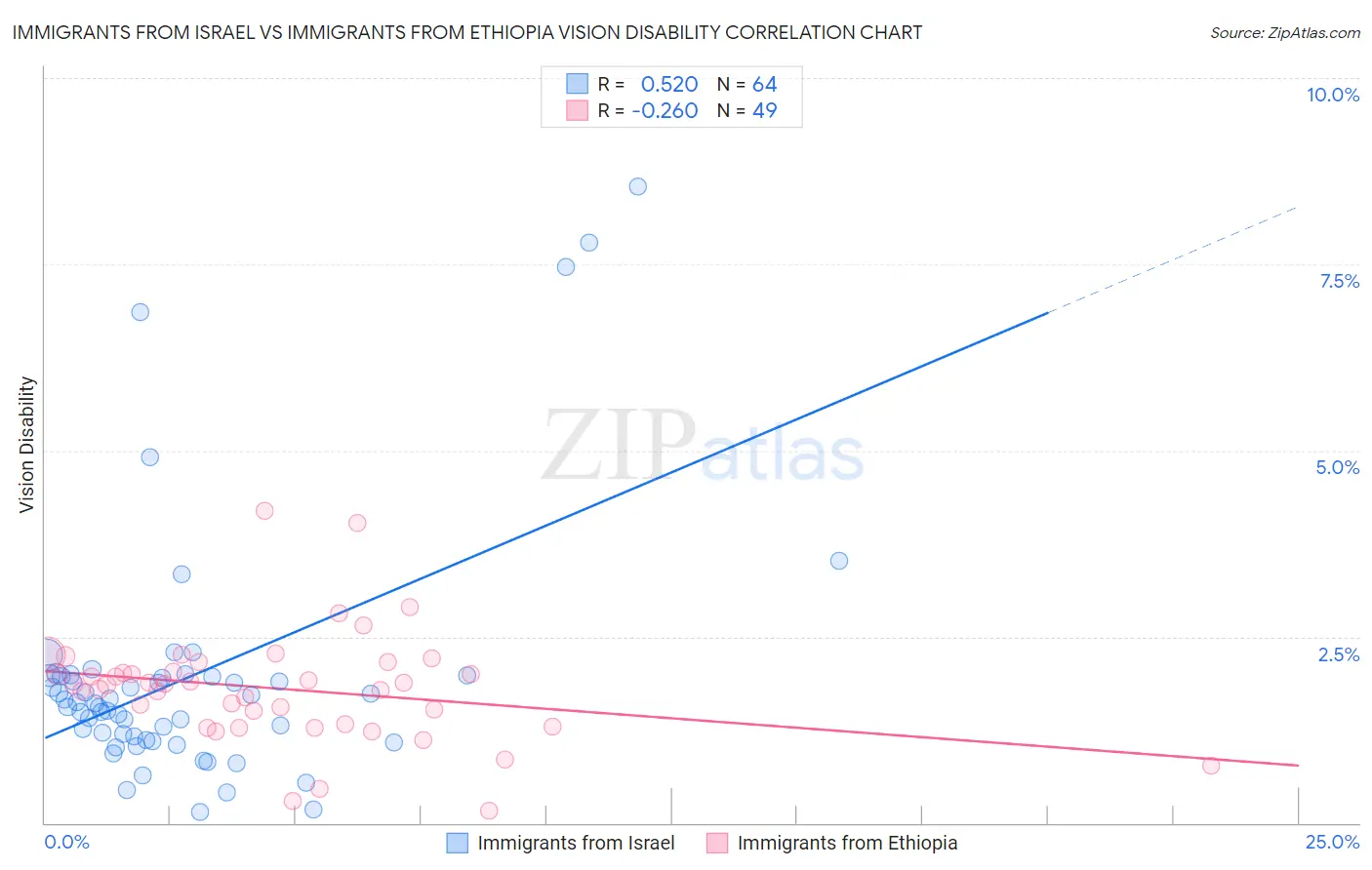 Immigrants from Israel vs Immigrants from Ethiopia Vision Disability