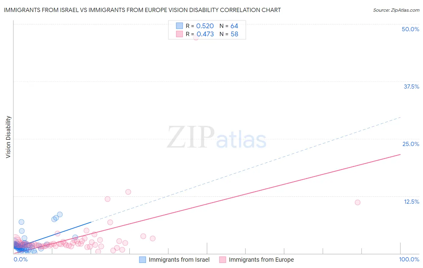 Immigrants from Israel vs Immigrants from Europe Vision Disability