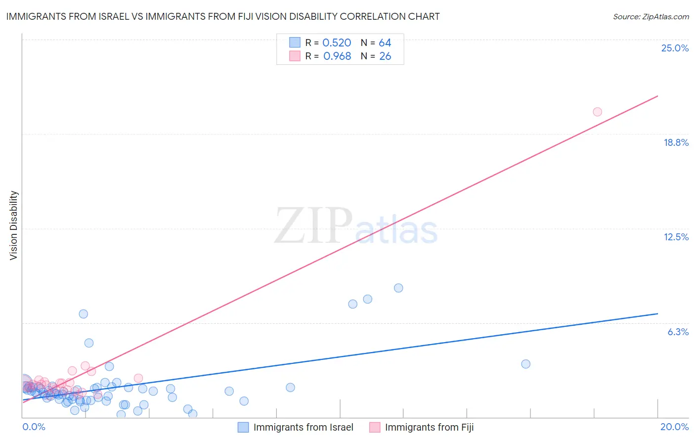 Immigrants from Israel vs Immigrants from Fiji Vision Disability