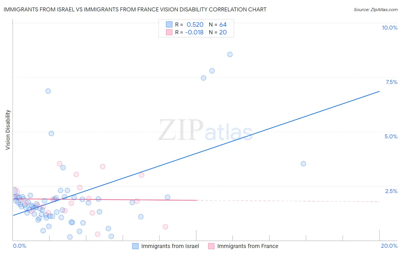 Immigrants from Israel vs Immigrants from France Vision Disability