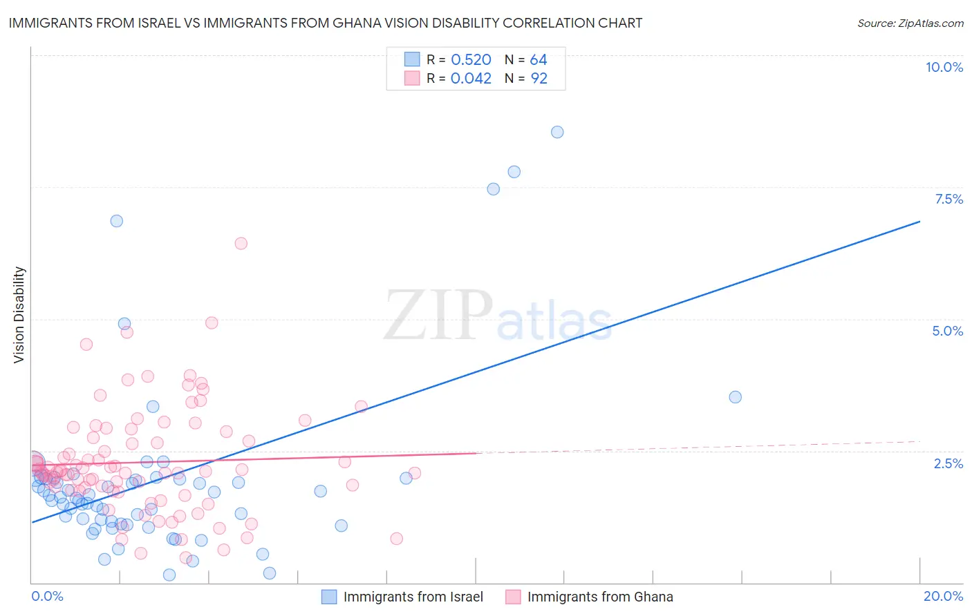 Immigrants from Israel vs Immigrants from Ghana Vision Disability