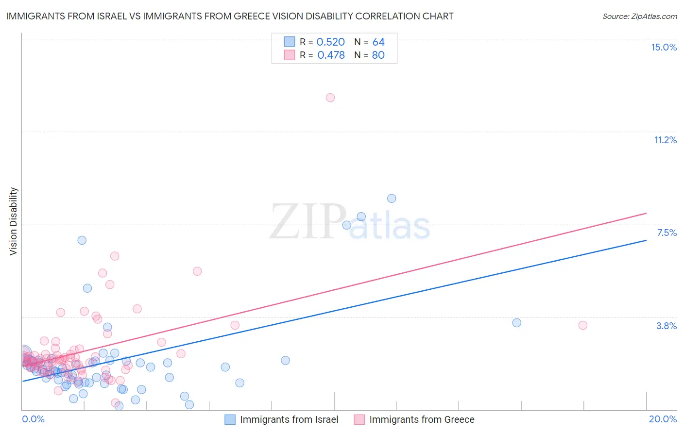 Immigrants from Israel vs Immigrants from Greece Vision Disability