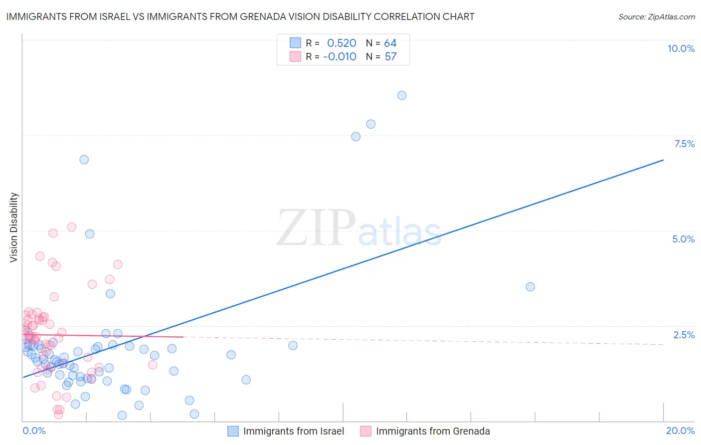 Immigrants from Israel vs Immigrants from Grenada Vision Disability