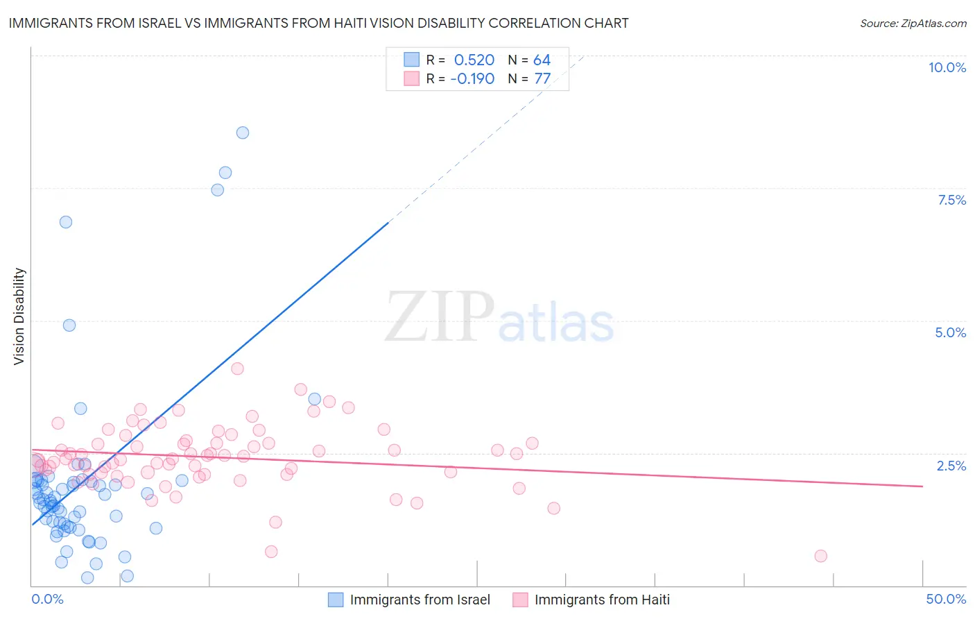 Immigrants from Israel vs Immigrants from Haiti Vision Disability
