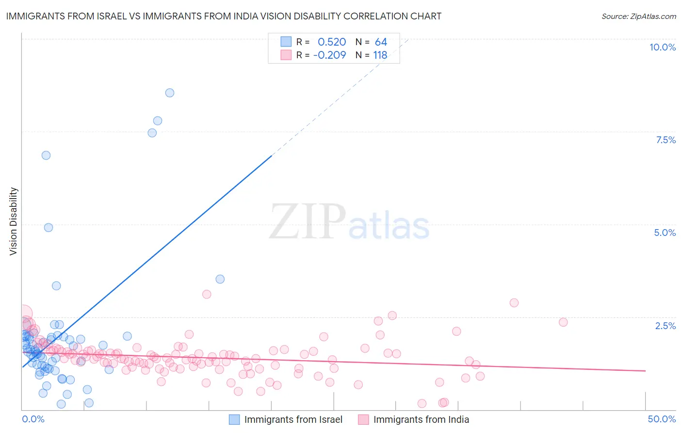 Immigrants from Israel vs Immigrants from India Vision Disability