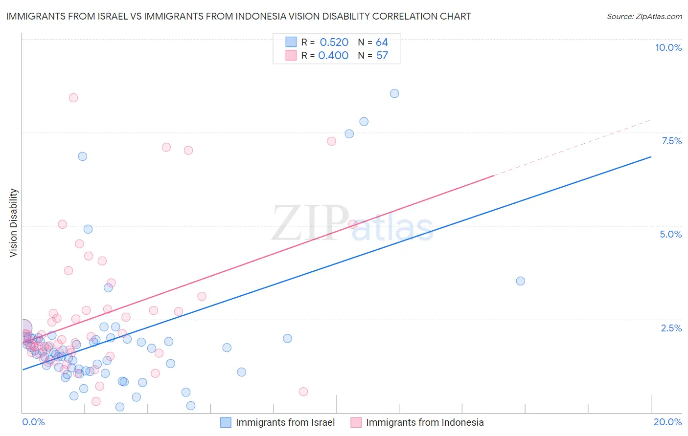 Immigrants from Israel vs Immigrants from Indonesia Vision Disability