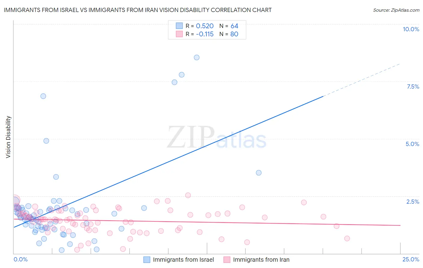 Immigrants from Israel vs Immigrants from Iran Vision Disability