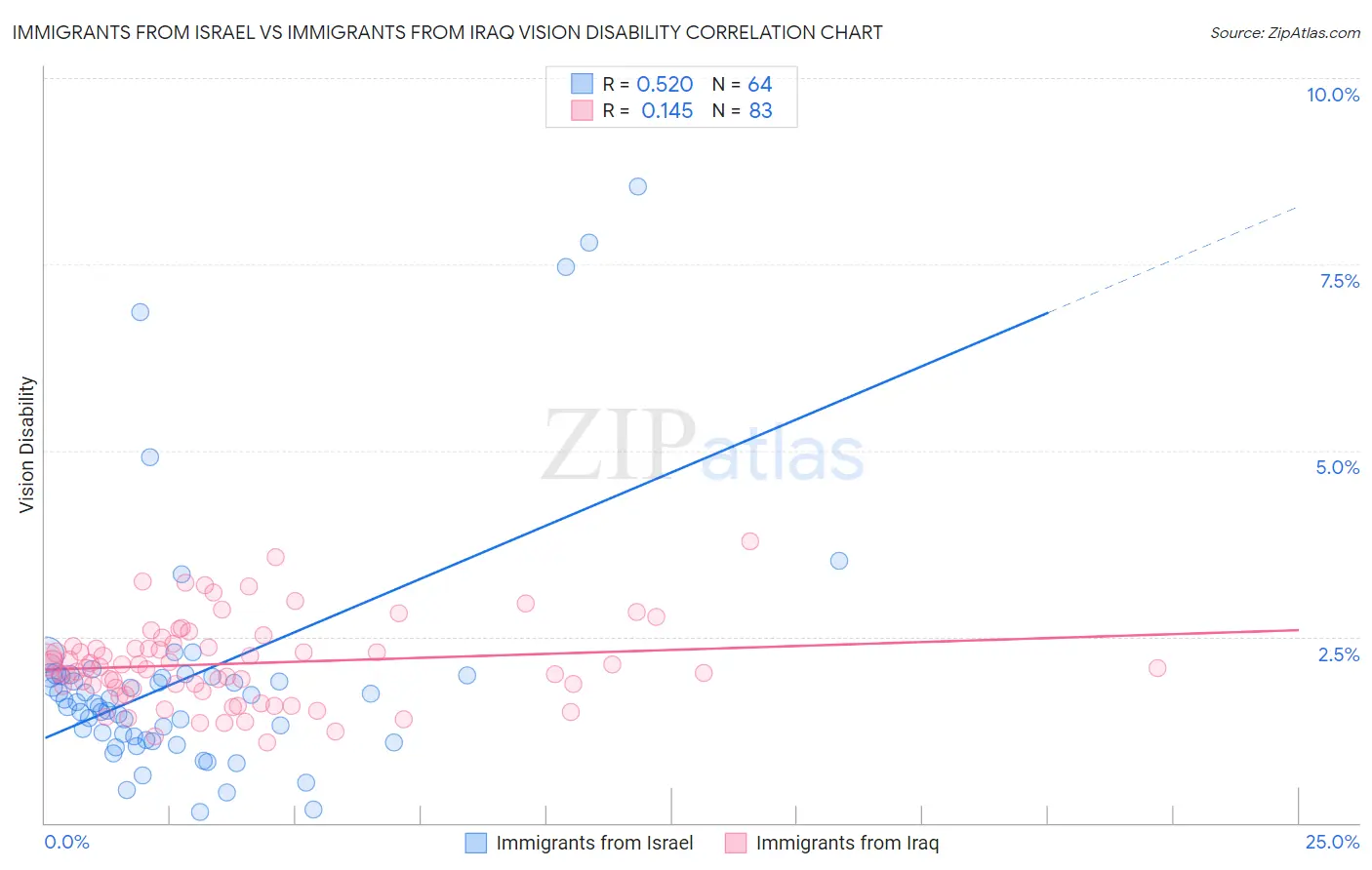 Immigrants from Israel vs Immigrants from Iraq Vision Disability