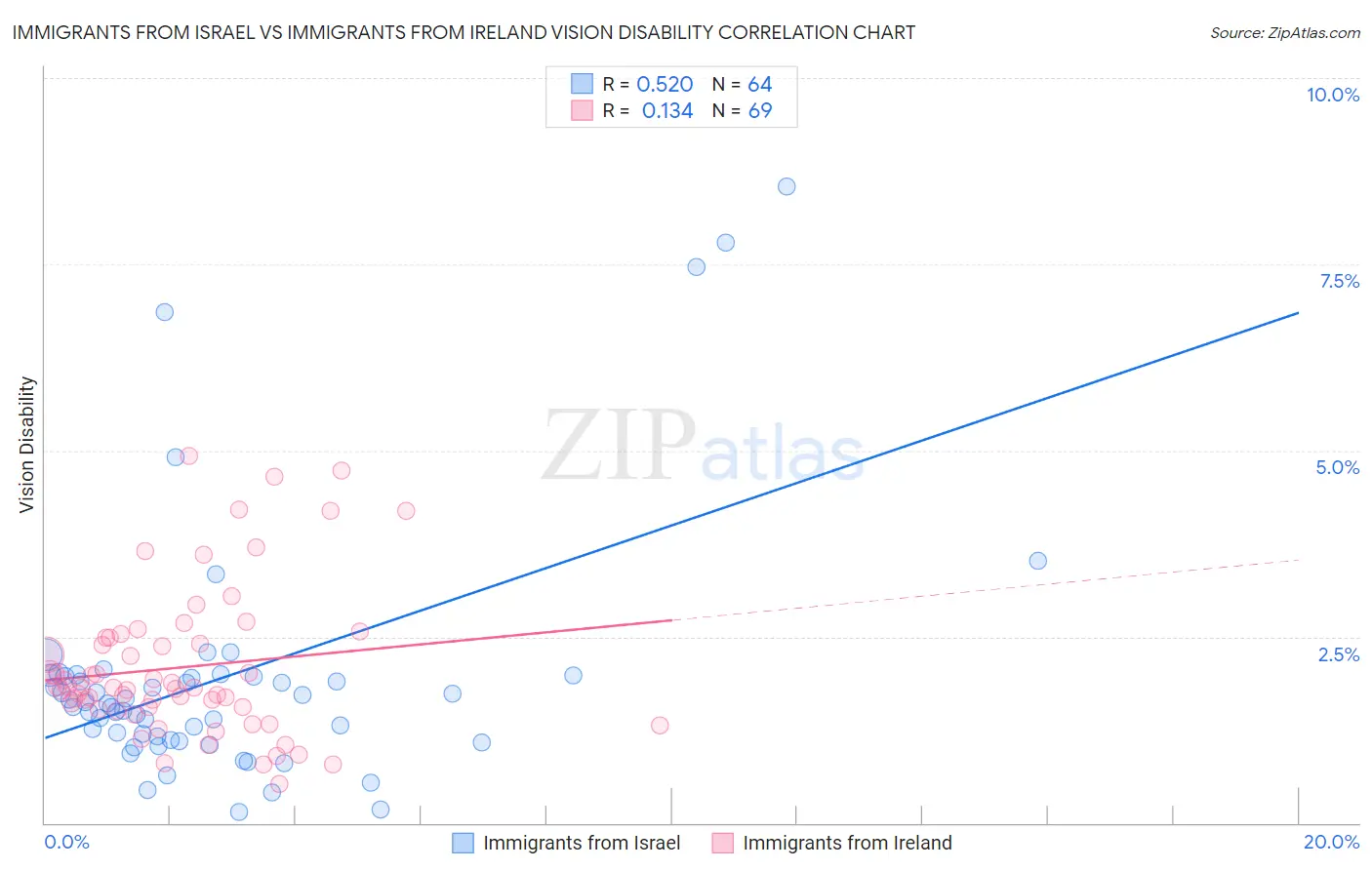 Immigrants from Israel vs Immigrants from Ireland Vision Disability