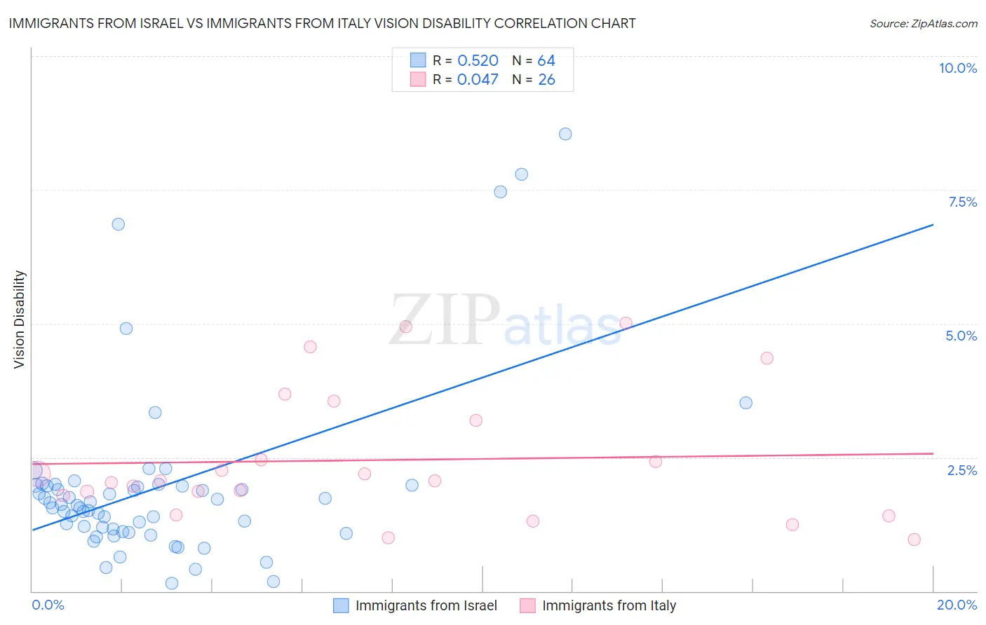 Immigrants from Israel vs Immigrants from Italy Vision Disability