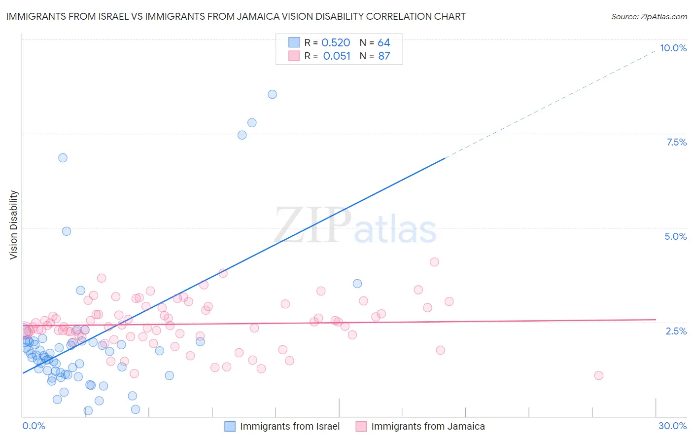 Immigrants from Israel vs Immigrants from Jamaica Vision Disability
