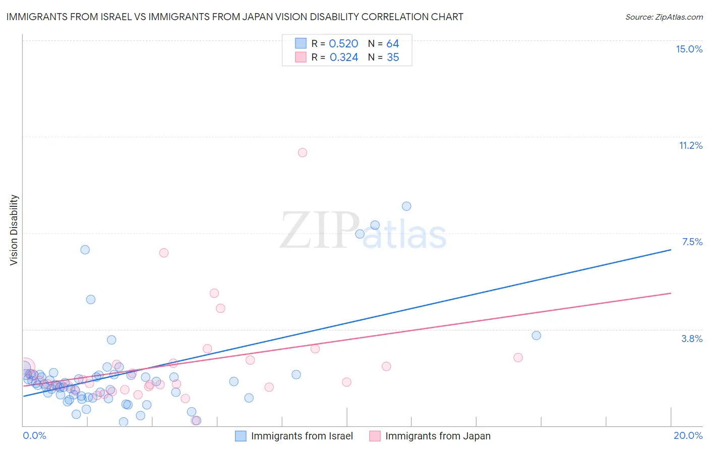 Immigrants from Israel vs Immigrants from Japan Vision Disability