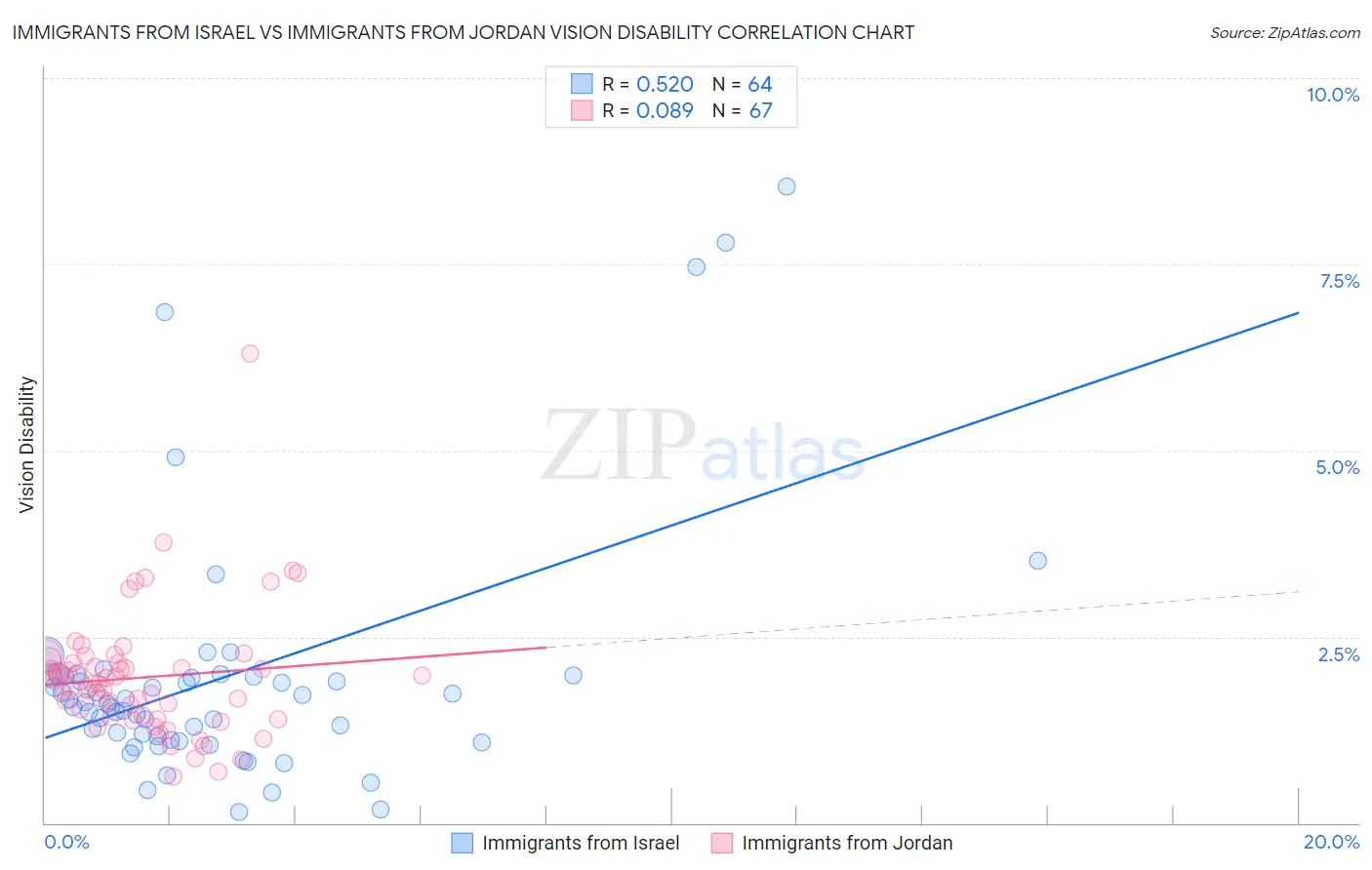 Immigrants from Israel vs Immigrants from Jordan Vision Disability