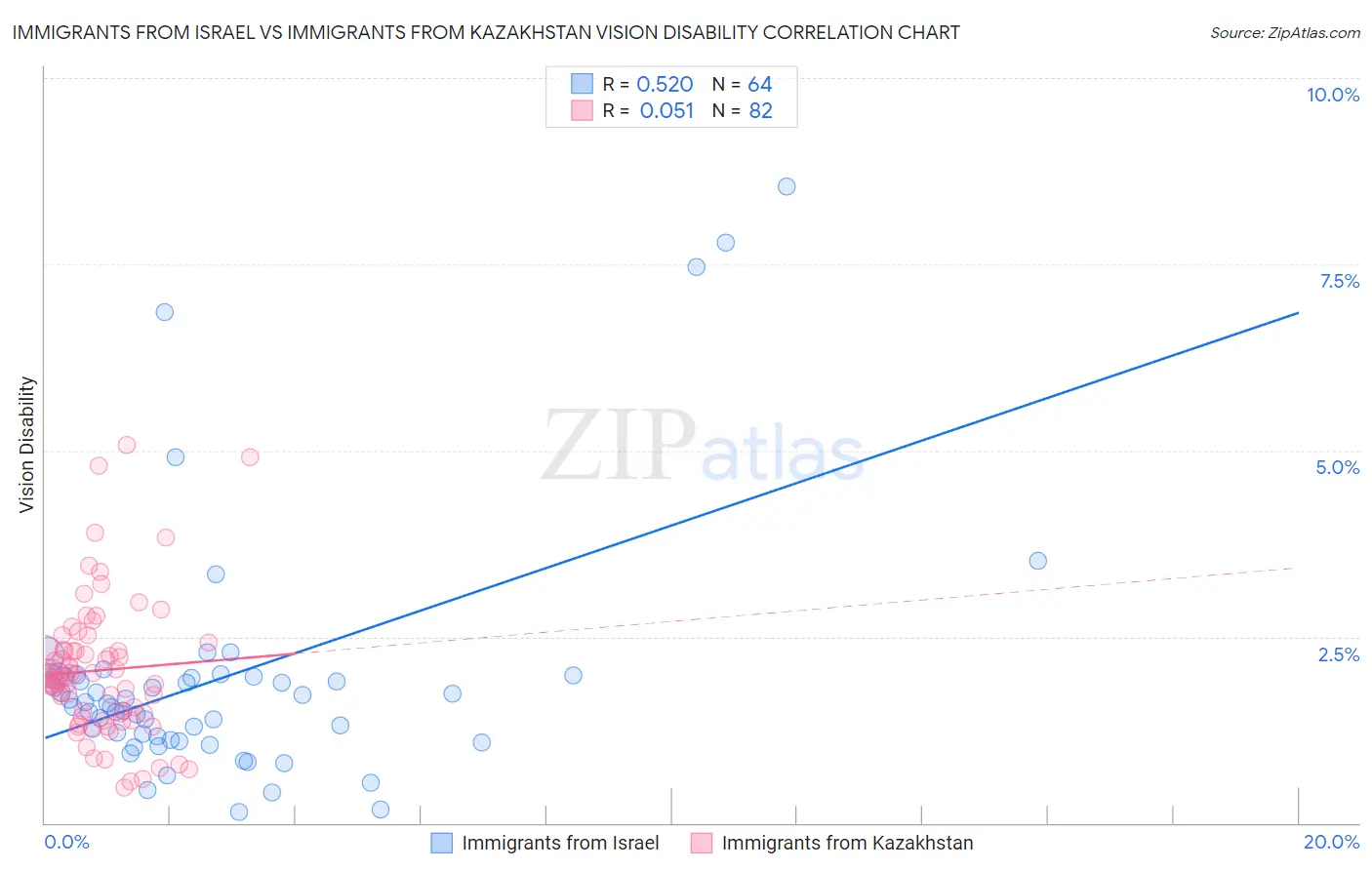 Immigrants from Israel vs Immigrants from Kazakhstan Vision Disability