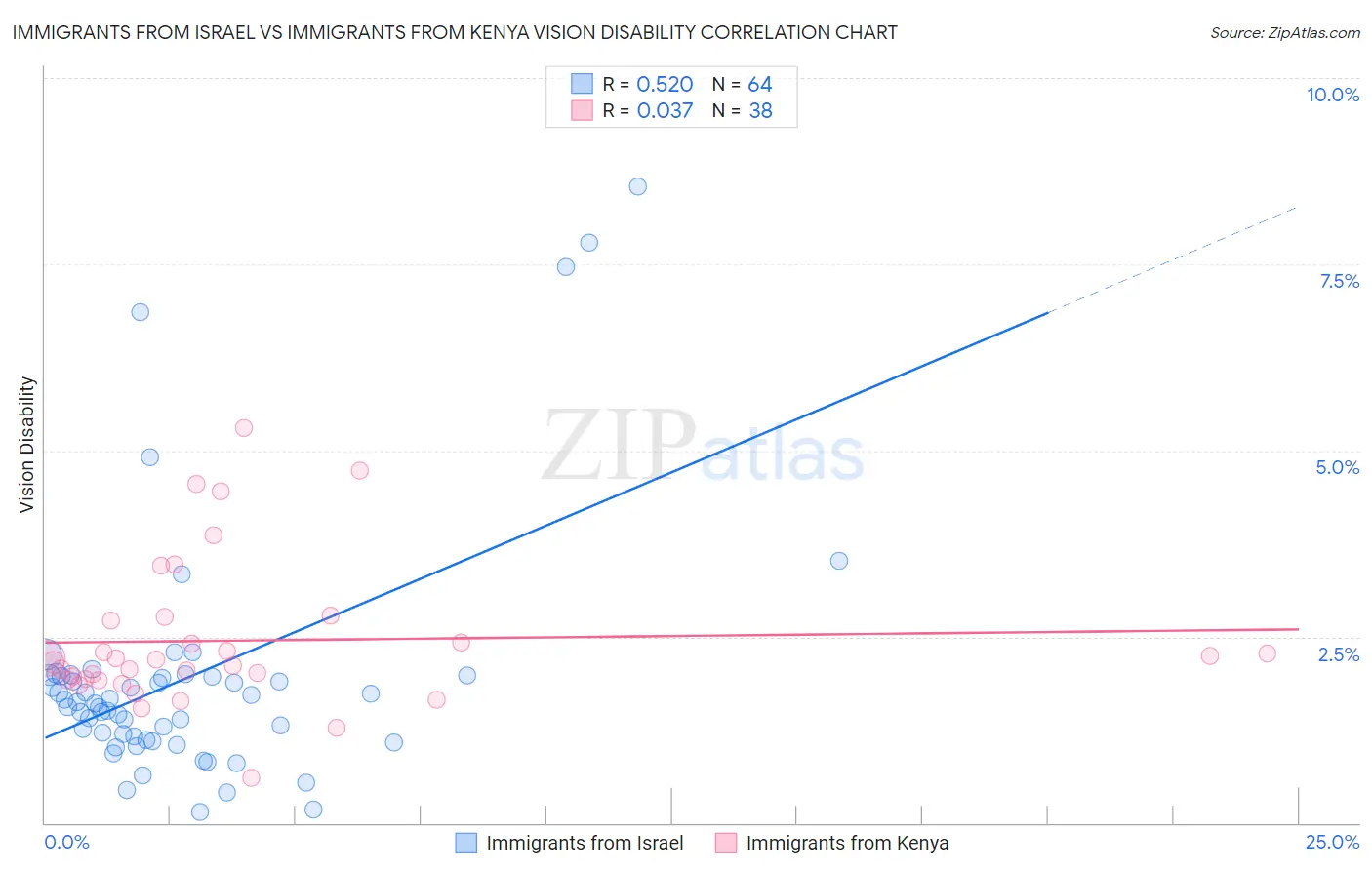 Immigrants from Israel vs Immigrants from Kenya Vision Disability