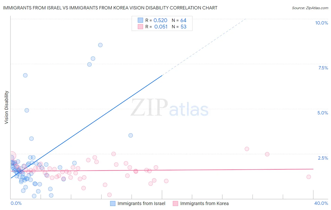Immigrants from Israel vs Immigrants from Korea Vision Disability