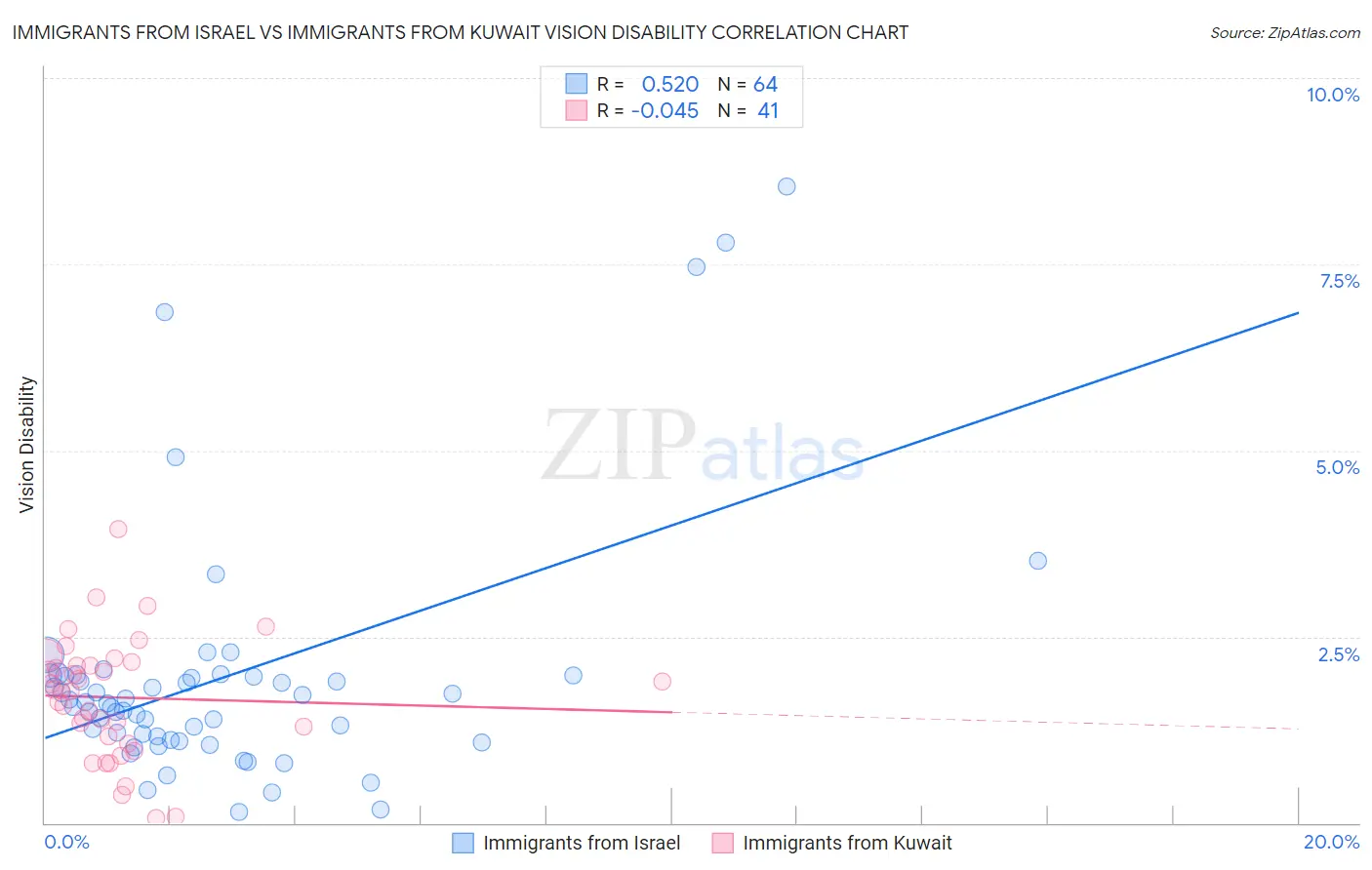 Immigrants from Israel vs Immigrants from Kuwait Vision Disability