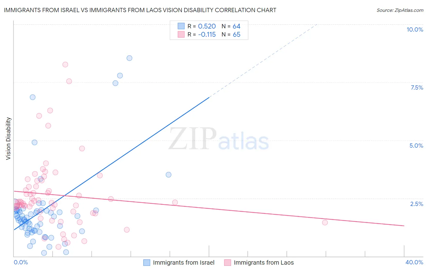 Immigrants from Israel vs Immigrants from Laos Vision Disability