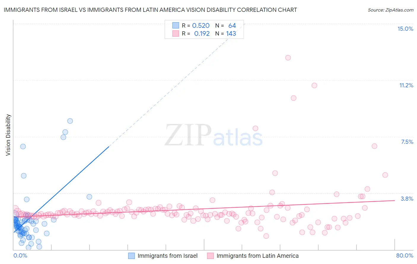 Immigrants from Israel vs Immigrants from Latin America Vision Disability