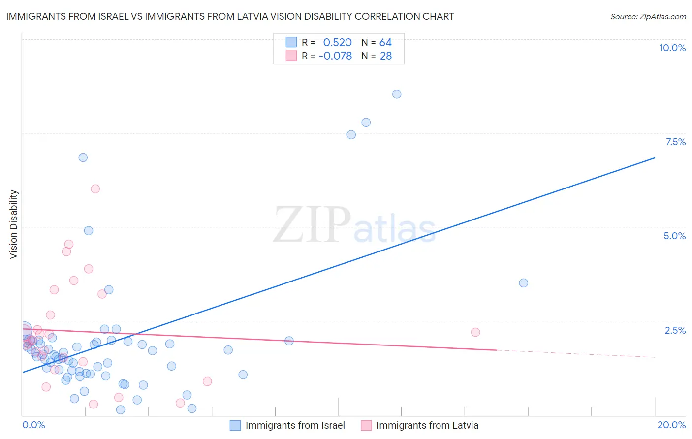 Immigrants from Israel vs Immigrants from Latvia Vision Disability