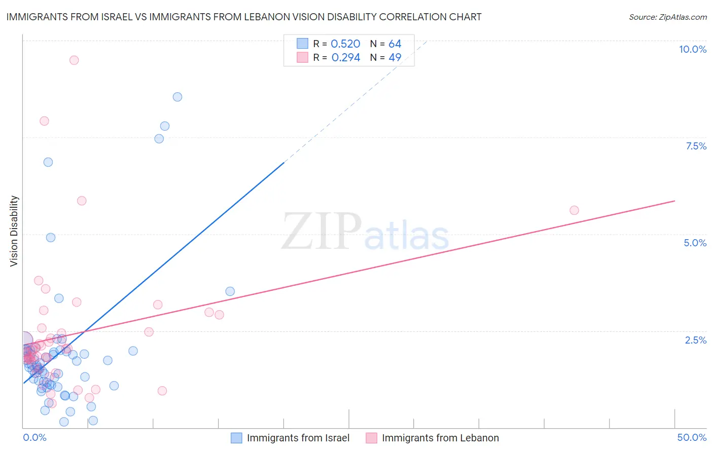 Immigrants from Israel vs Immigrants from Lebanon Vision Disability