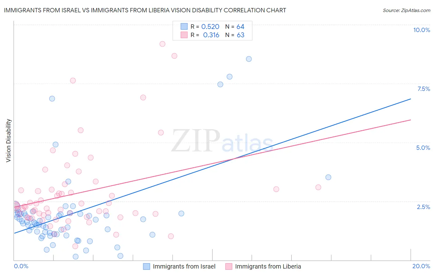 Immigrants from Israel vs Immigrants from Liberia Vision Disability
